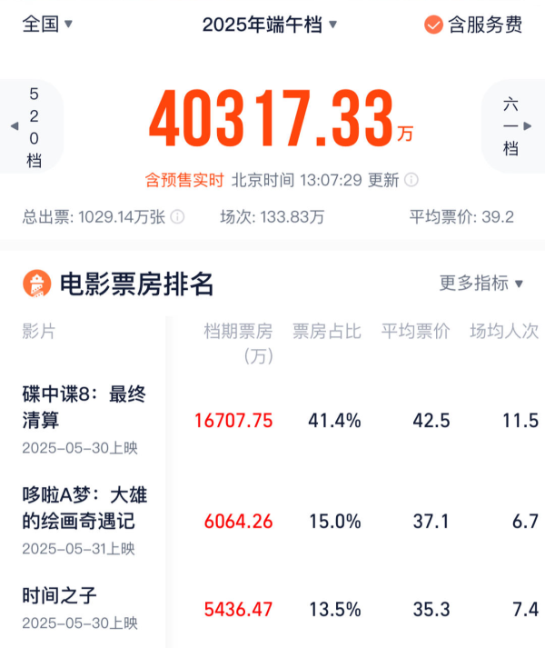 上海配资网 2025年端午档电影票房超4亿元，《碟中谍8：最终清算》领先