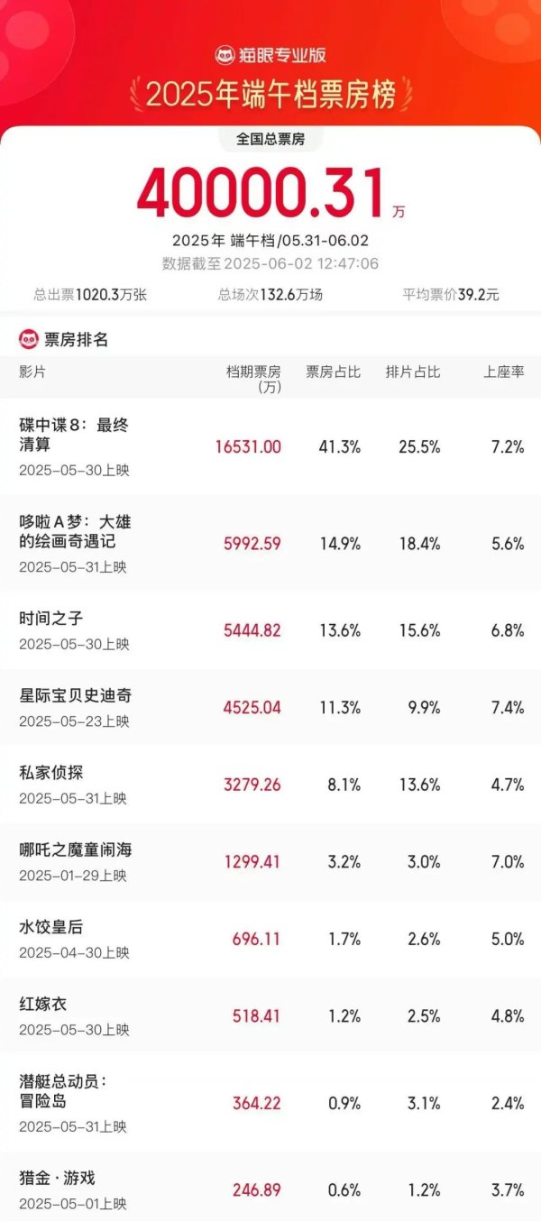 宝钜证券 2025端午档电影票房破4亿！